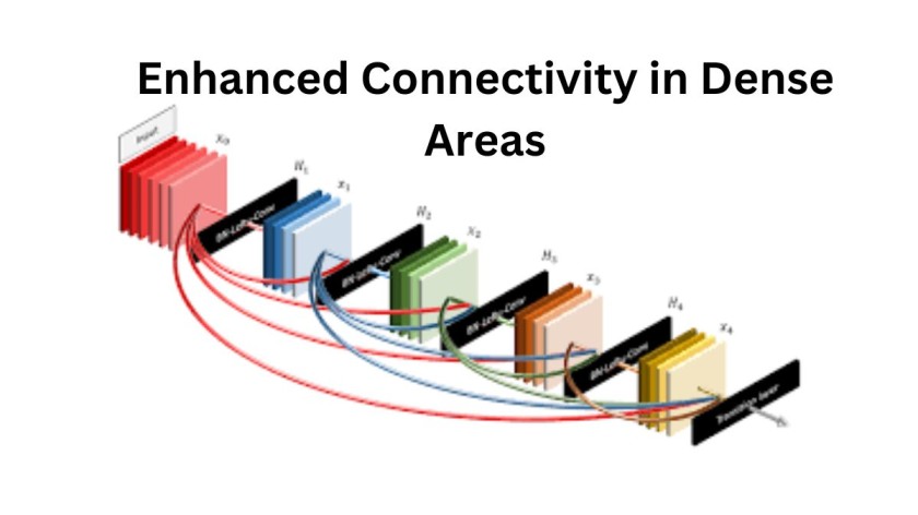 Enhanced Connectivity in Dense Areas