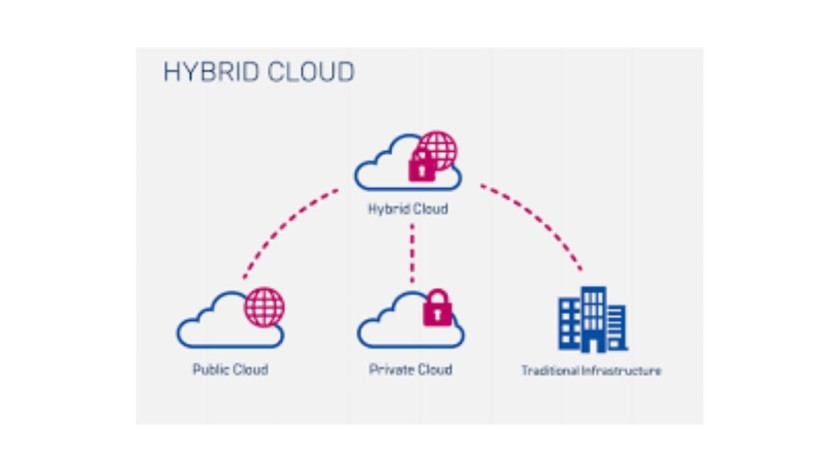 Hybrid Cloud Networking